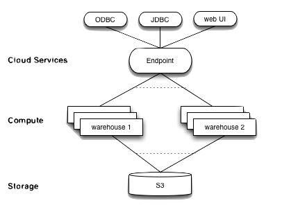 Dynamic Data Warehousing of Semi-Structured Data with Snowflake