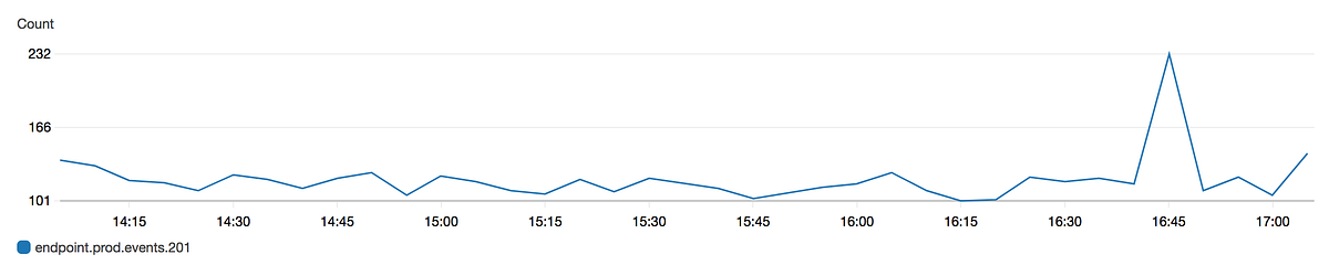 How to turn your logs into valuable metrics and actionable alarms using Cloudwatch