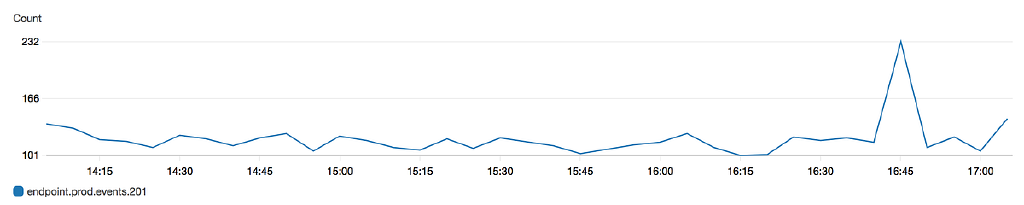How to turn your logs into valuable metrics and actionable alarms using Cloudwatch